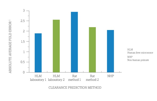 Bar chart showing clearance prediction methods (human liver microsomes, rat and non-human primate scaling methods) for predicting human clearance. 