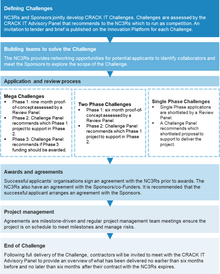 Graphic summarising the application to Challenge process