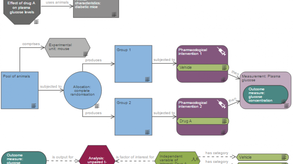 A diagram showing how the EDA can be used to represent a two group comparison experiment. The EDA works by dragging and dropping 'nodes' which appear as coloured shapes. These are then connected with arrows or ‘links’ showing how different parts of an experiment relate to each other. The EDA then uses computer-based logical reasoning to provide feedback on the experimental design.