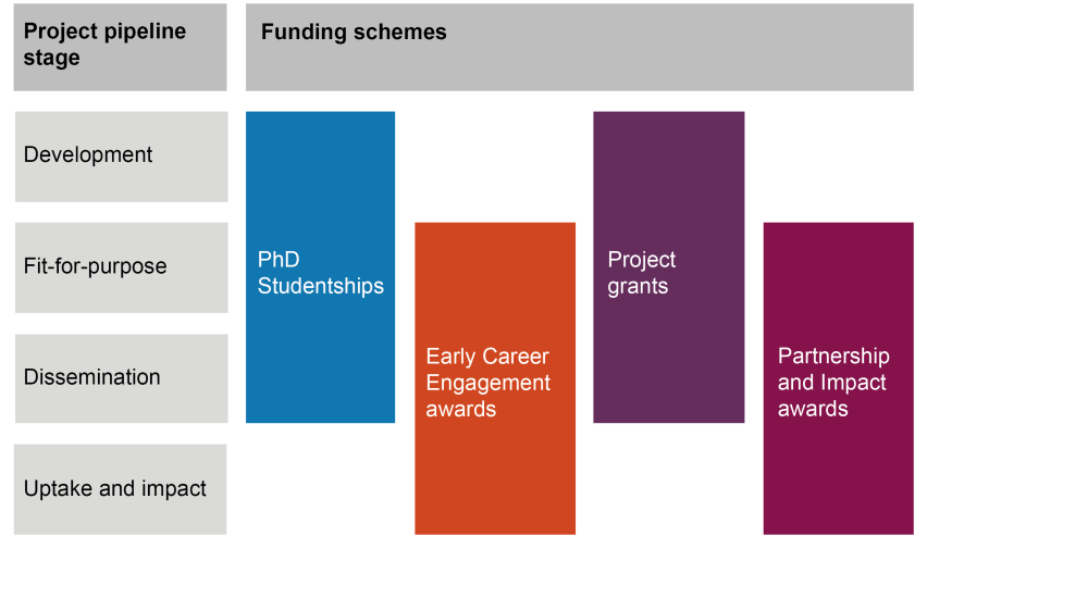 A schematic of the four NC3Rs funding schemes as labelled vertical bars spanning areas indicating stages of a project pipeline the scheme supports, from development to demonstrating fit-for-purpose to dissemination and finally uptake and impact of a project. PhD Studentships and Project grants support projects through development, fit-for-purpose and dissemination. Early Career Engagement and Partnership and Impact awards support fit-for-purpose studies, dissemination and the uptake and impact of projects.