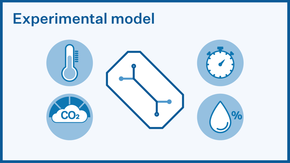 Graphic illustrating experimental model factors with a microfluidic device in the centre and icons for temperature, CO₂ level, time, and humidity arranged around it.