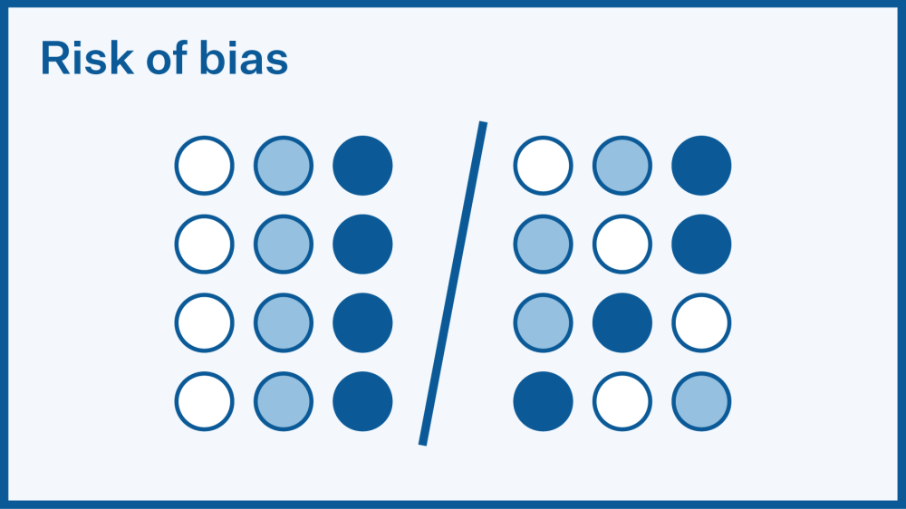 Visual representation of risks of bias using two configuration of wells in a plate format. Both groups have three groups represented by white, light blue and dark blue wells. One configuration has groups aligned in the same column, the second configuration has the groups randomised across the plate