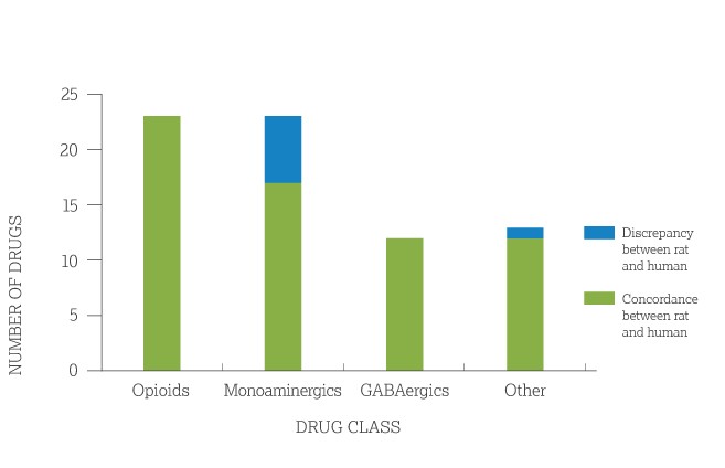 Bar graph showing the number of drugs tested in abuse liability studies for different classes of drugs (opioids, monoaminergics, GABAergics and Others). It shows that for most of the drugs there is good concordance between rat and human data, supporting use of the rat instead of non-human primate for these studies.