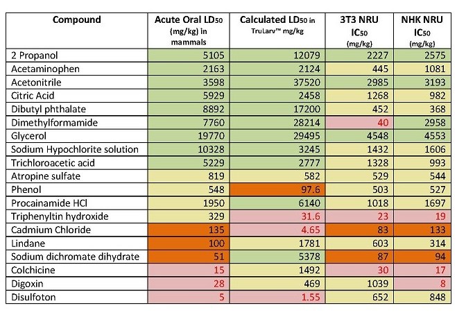 A table of different compounds showing for four columns. Acute oral, calculated LD, 3T3 NRU IC and NHK NRU IC