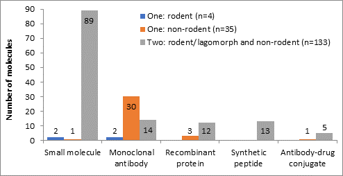 Bar graph showing the number of species used for different drug modalities. It shows that small molecules, recombinant proteins, synthetic peptides and antibody-drug conjugates (ADCs) mainly used two species (rodent or lagomorph and non-rodent), whereas monoclonal antibodies mainly used one species (non-rodent).
