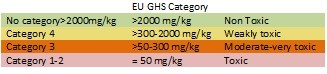 Table of EU GHS catergory from one to four