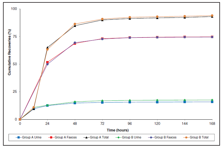 Comparison of recovery of radioactivity in single-housed (group A) and pair-housed (group B) dogs