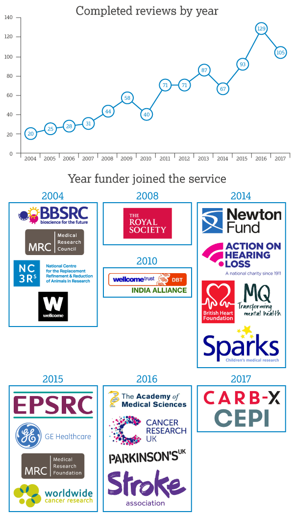 A line graph showing users per year from 2004 to 2017. The reviews increase every year with a dip in 2010. The image below the graph show the funding bodies logo who use the service