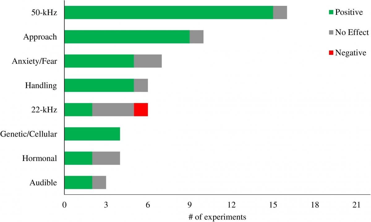 A bar chart showing after 16 experiments, 50-kHz was the most positive and Audible was the least positive after three experiments