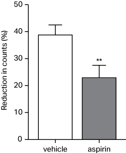 A bar chart showing vehicles is higher in reduction of colours then aspirin 