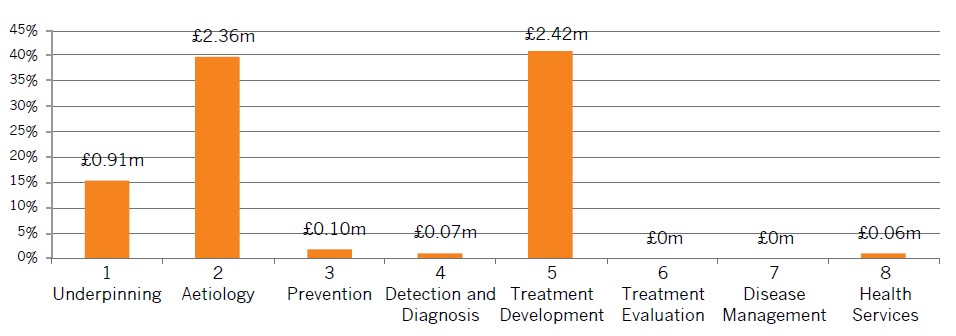 Distribution of research activities amongst NC3Rs health-related awards live in 2014 (figure reproduced with permission; annualised value of awards for 2014 is £5.9m). The highest amount is treatment development and the lowest amount is disease management and treatment evaluation  