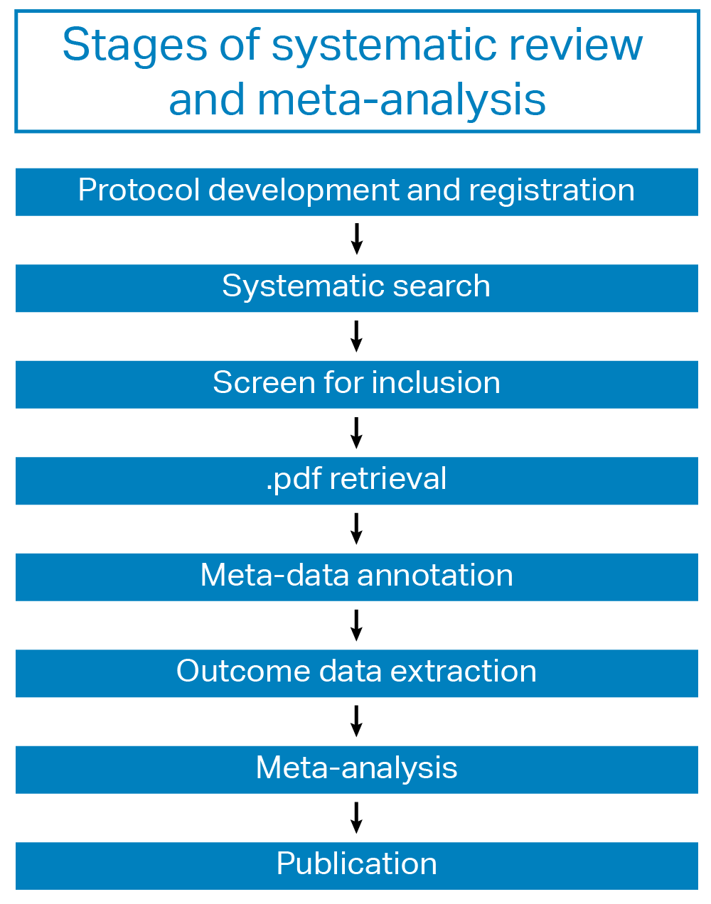 A flow chart showing the stages of a systematic review, from beginning to end