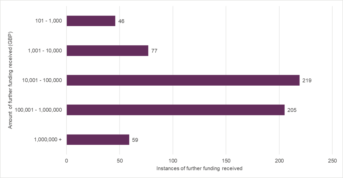 Amount of further funding received