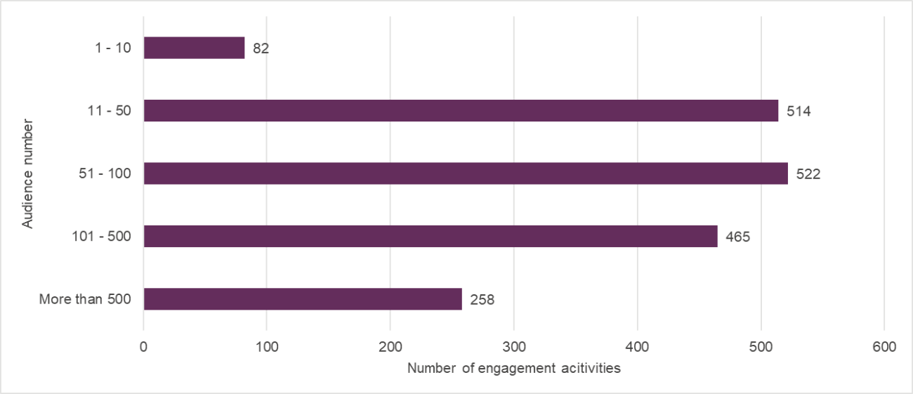 Audience numbers