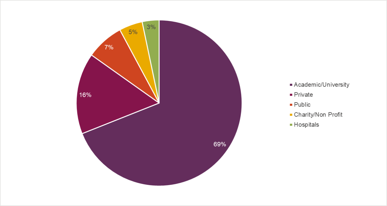 Collaborations by sector