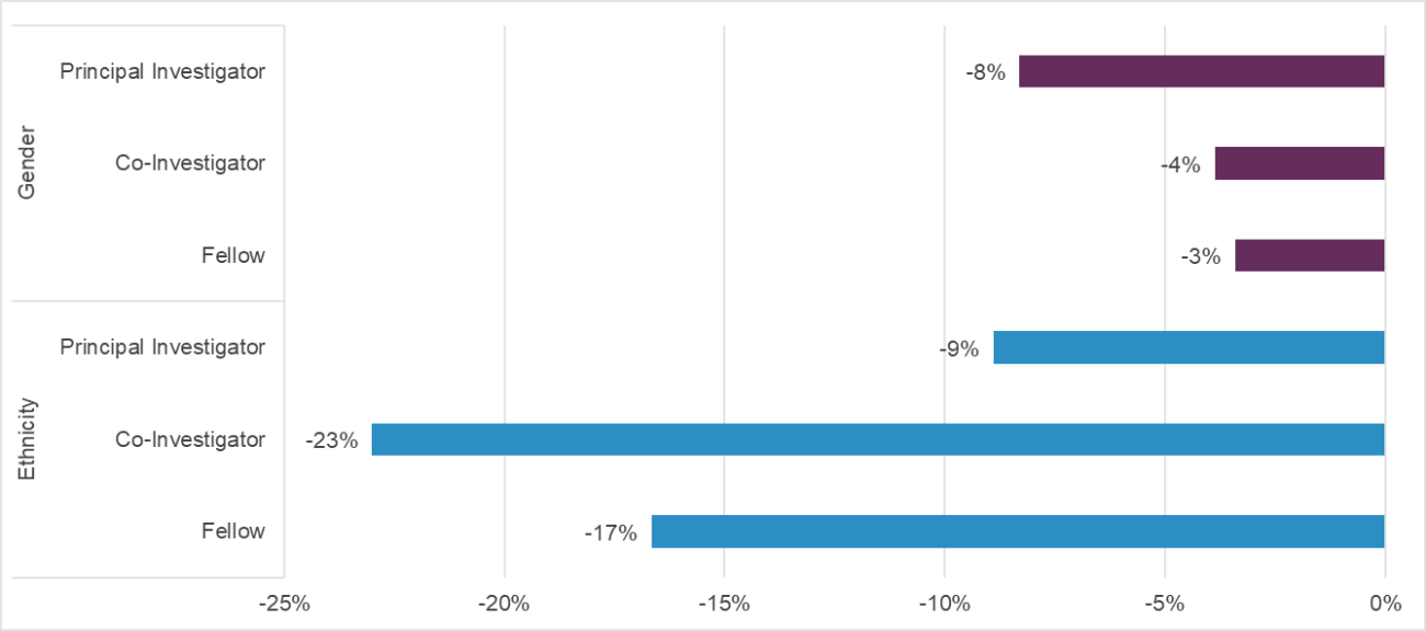 Comparison of award rates by gender and ethnicity