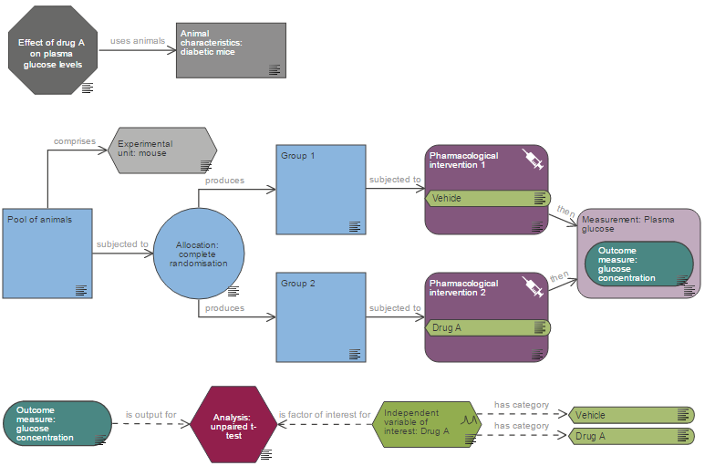 A diagram showing how the EDA can be used to represent a two group comparison experiment. The EDA works by dragging and dropping 'nodes' which appear as coloured shapes. These are then connected with arrows or ‘links’ showing how different parts of an experiment relate to each other. The EDA then uses computer-based logical reasoning to provide feedback on the experimental design.