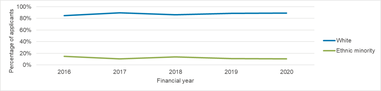 Ethnicity of applicants over time
