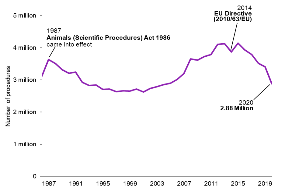 A graph indicating the change in number of procedures performed on animals each year since 1987