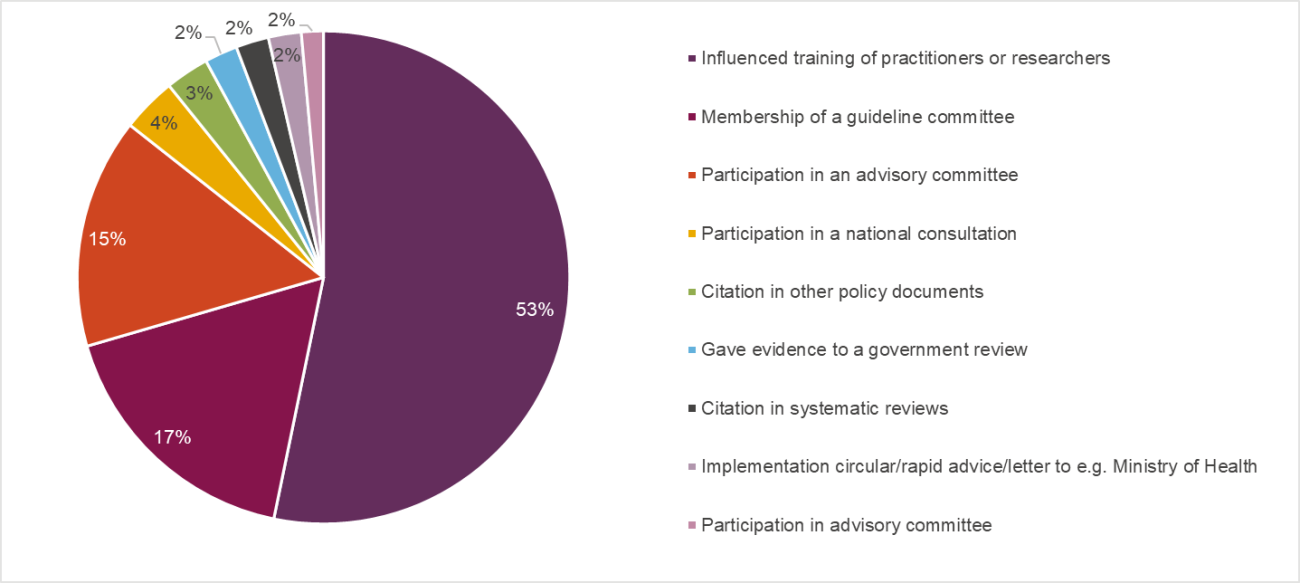 Influence on policy