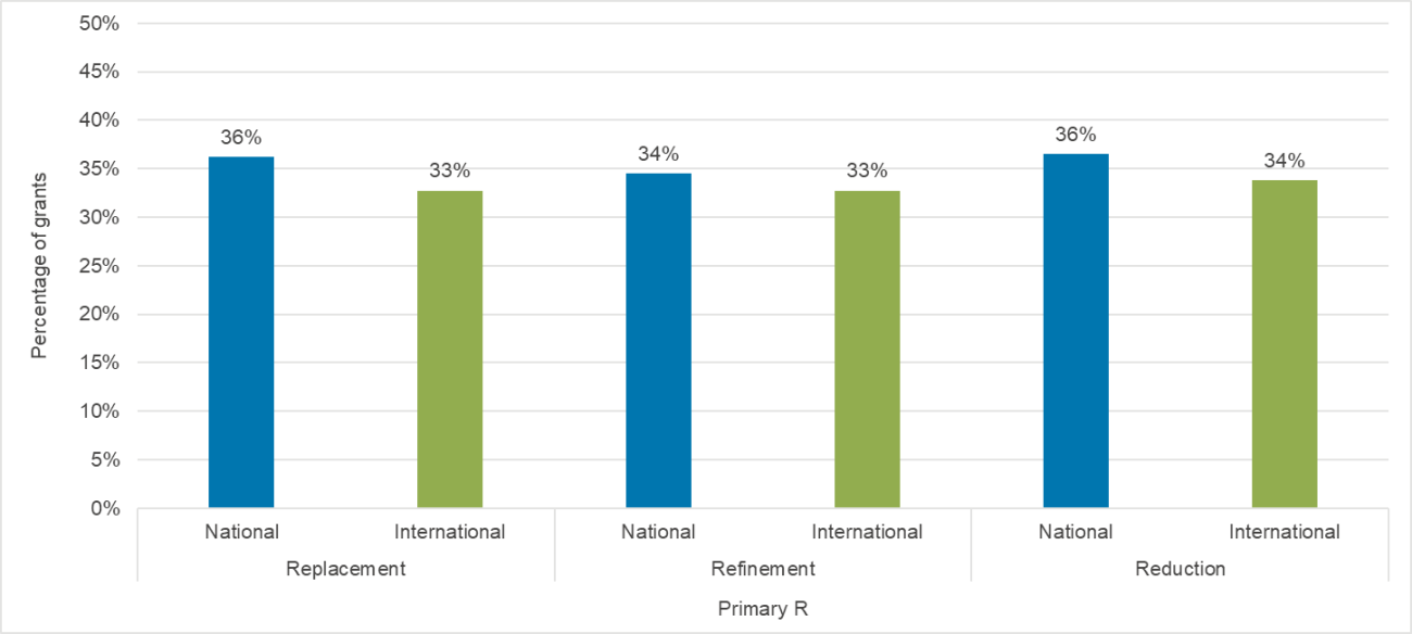 National or international 3Rs impacts