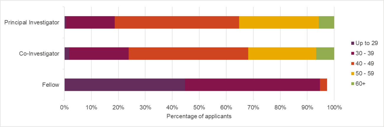 Percentage of applicants by age