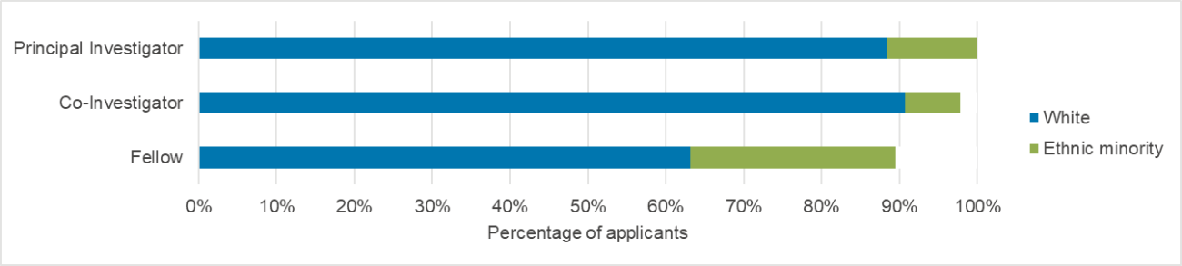 Percentage of applicants by ethnicity