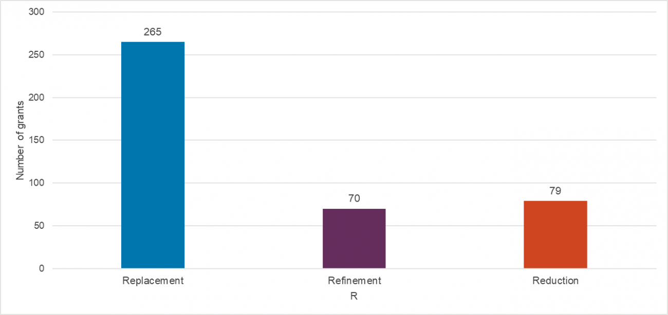 A vertical bar chart illustrates the number of grants awarded by the NC3Rs by R. The number of grants is plotted on the Y-axis with a range of 0 to 300. The 3Rs are plotted on the X-axis.   The data points are as follows:  1. Replacement, 265. 2. Refinement, 70. 3. Reduction 79.