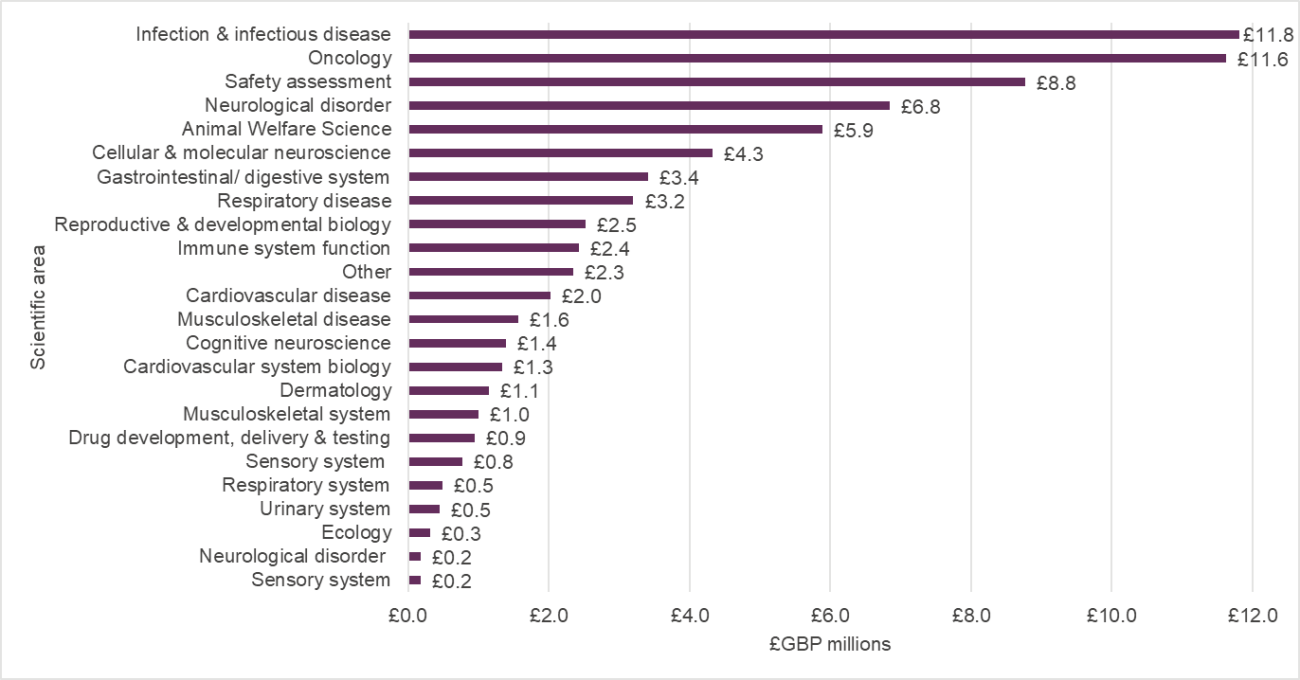 Portfolio summary by area of science