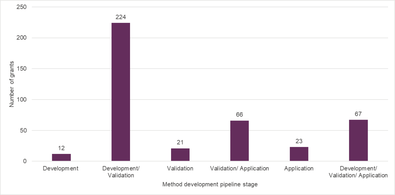 Portfolio summary by method development pipeline