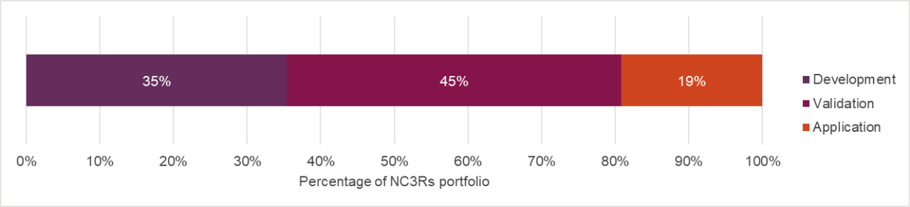 Portfolio summary by method development pipeline - weighted