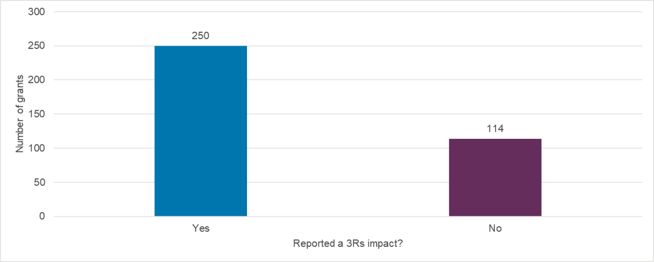 Reporting a 3Rs impact