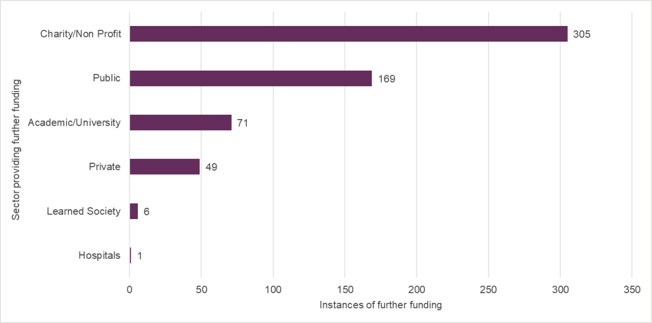 Sector of investment