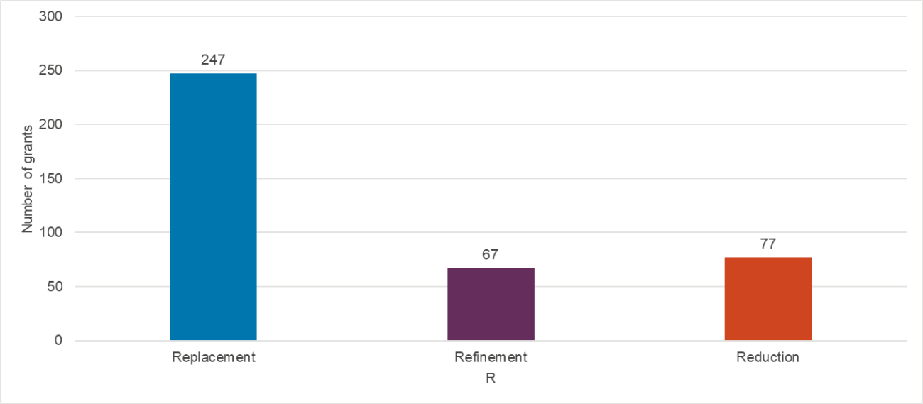 Summary of grants reporting through researchfish