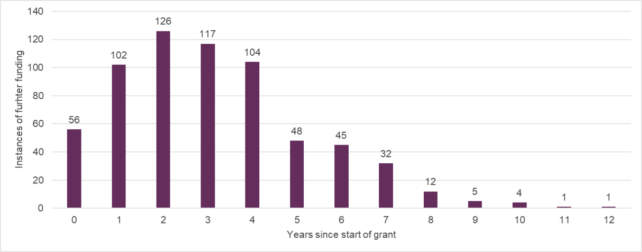 Time taken for further funding to be reported