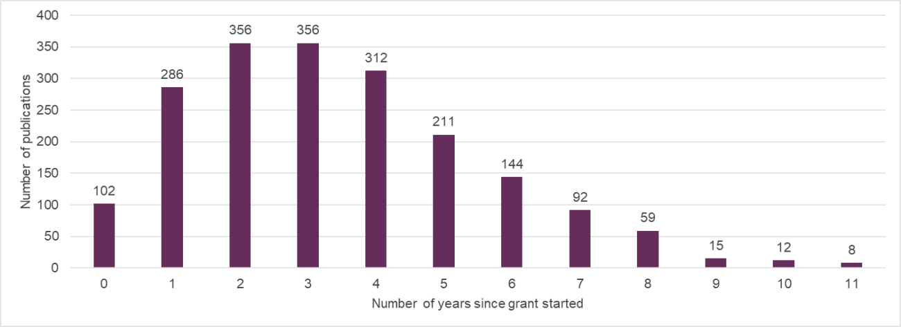 Time to publish from start of grant