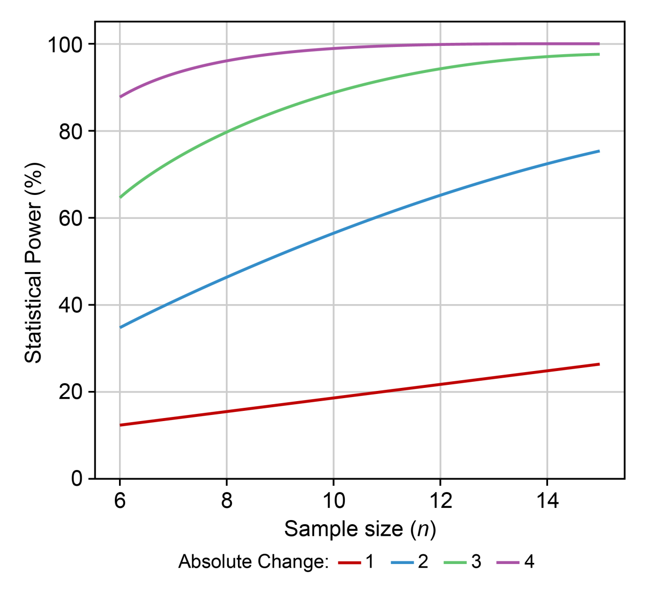Power curves showing the sample sizes required to achieve different levels of statistical power with particular effect sizes. 
