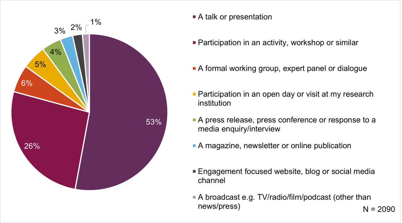 A pie chart with 8 categories, n = 2090. 53% of engagement activities were a talk or presentation, 26% participation in an activity/workshop, 6% a formal working group, 5% participation in an open day/research visit, 4% a press release, 3% a magazine/newsletter, 2% engagement focused website/blog/social media, 1% a broadcast.