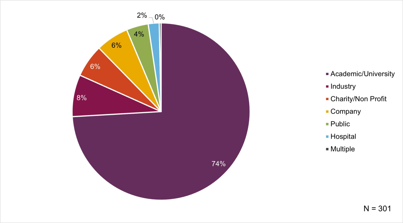 A pie chart describing next destinations with seven categories. Academic/University makes up 74% of next destinations, industry 8%, charity/non profit 6%, company 6%, public 4%, hospital 2% and multiple 0%. N = 301.