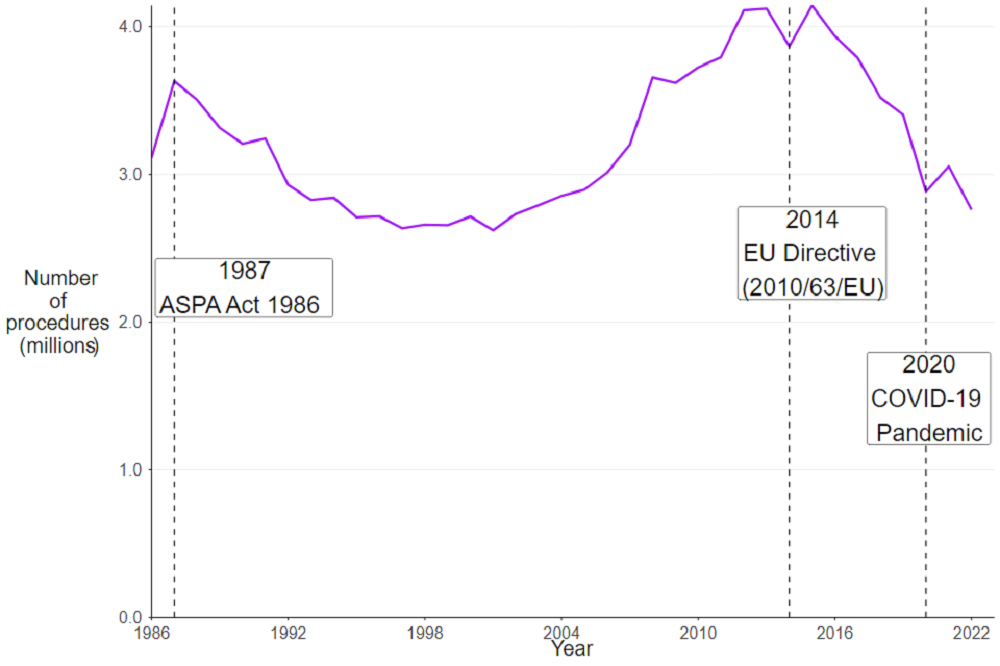 A graphic indicating the change in number of procedures performed on animals in Great Britain between 1996 and 2022.