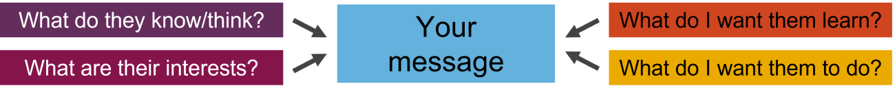 Your message is informed by what your audience knows/thinks and their interests, and what you want them to learn and/or do.