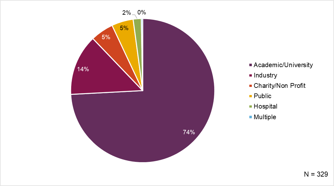 A pie chart describing next destinations with 6 categories, n=329. Academic/University makes up 74% of next destinations, industry 14%, charity/non profit 5%, public 5%, hospital 2% and multiple 0%. 