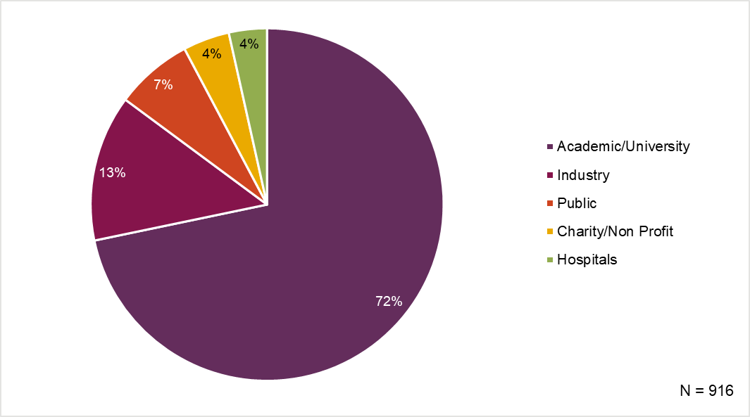 A pie chart with 5 categories of collaboration sectors, n=916 72% of collaborations were with academic/university, 13% with industry, 7% with public, 4% with charity/non profit and 4% with hospitals.