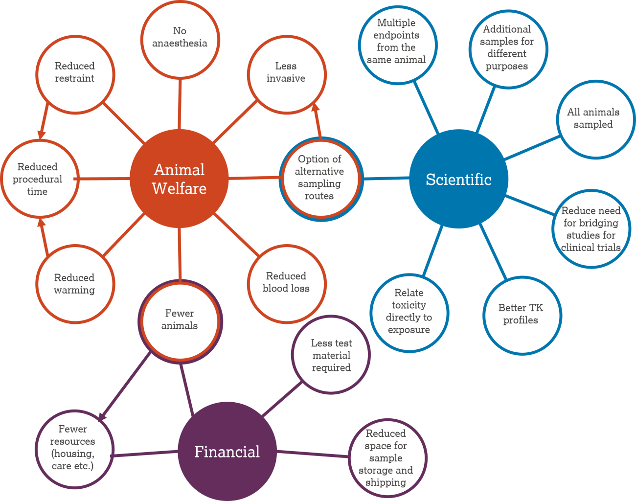 a diagram showing the benefits of blood microsampling given in the text below