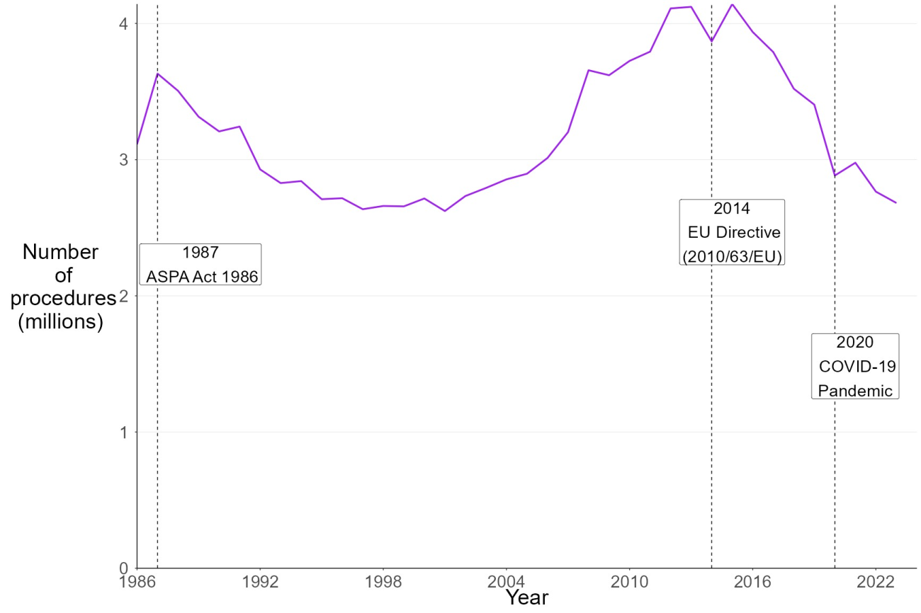 Total scientific procedures in Great Britain, 1986 to 2023