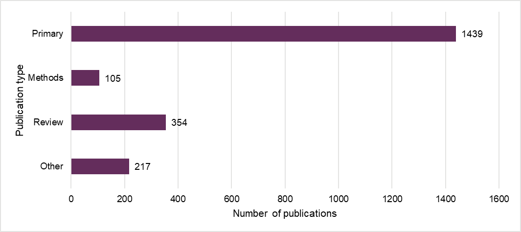 A bar graph showing 1439 journal articles were primary papers, 105 were methods papers, 354 were reviews and 217 that did not fit these categories.
