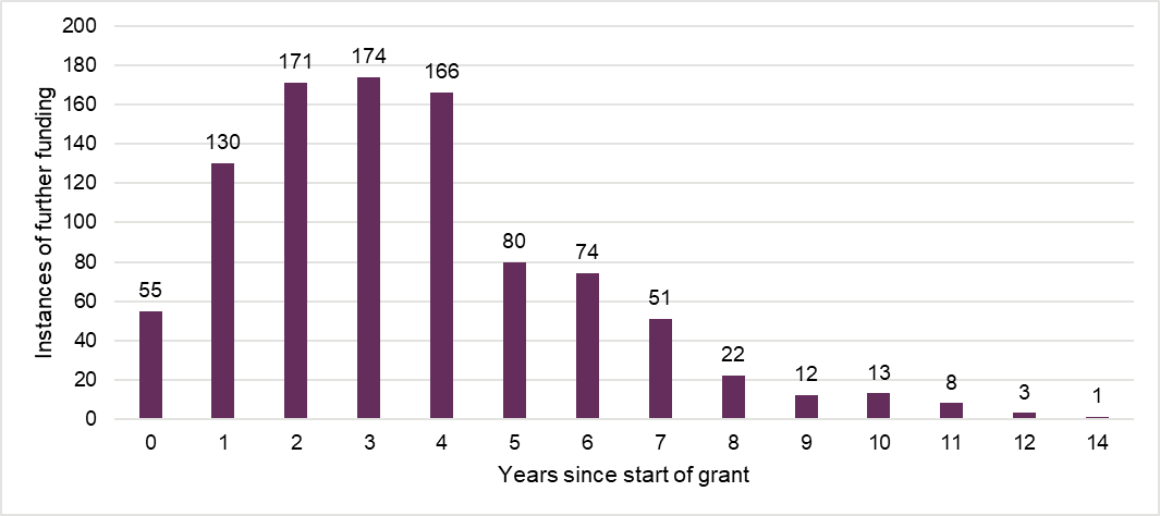 A bar graph showing 55 grants received further funding the year they were awarded, 130 awards 1 year after they begun, 171 after 2 years, 174 after 3 years, 166 after 4 years and the graph declines rapidly to 1 award having received funding after 14 years.