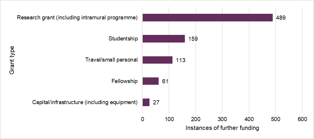 A bar graph with 5 bars showing 489 instances of further funding were research grants, 159 were studentships, 113 were travel or small personal awards, 61 were Fellowships and 27 were capital/infrastructure (including equipment).