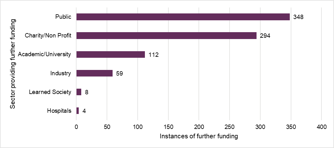 A bar graph with six bars showing 348 instances of further funding were from the public sector, 294 from charity/non profit, 112 from academic/university, 59 from industry, 8 from learned society and 4 from hospitals.