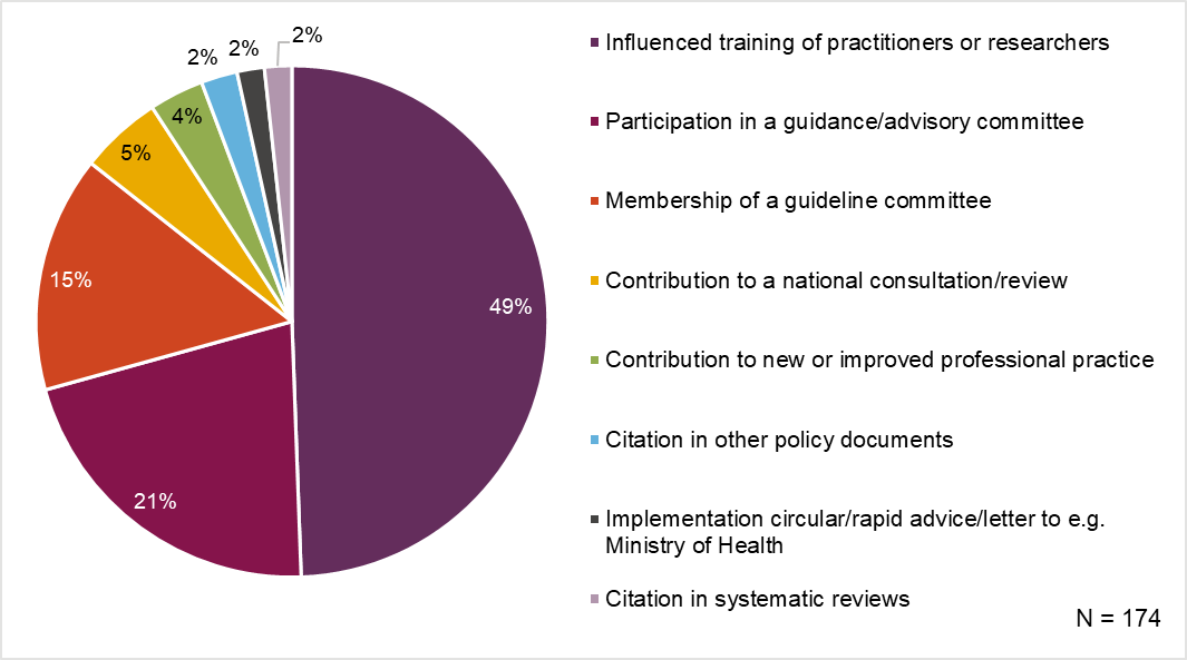 A pie chart with 8 categories, n=174 showing 49% of policy influences were influencing training of practitioners/researchers, 21% participation in an advisory committee, 15% membership of a guideline committee, 5% contribution to a national consultation/review, 4% contribution to new/improved professional practice, 2% citation in policy documents, 2% implementation in a circular/rapid advice and 2% citation in systematic reviews.